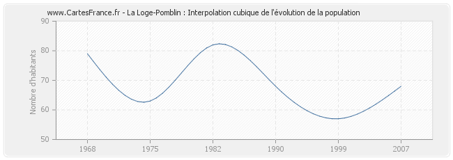 La Loge-Pomblin : Interpolation cubique de l'évolution de la population
